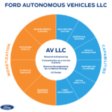 Ford creates ‘Ford Autonomous Vehicles LLC’, strengthens global organization