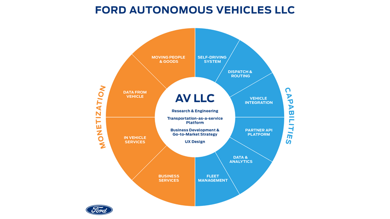 Ford creates ‘Ford Autonomous Vehicles LLC’, strengthens global organization