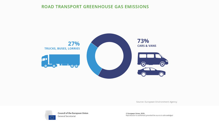 Council agrees on setting stricter CO2 emission standards for cars and vans in the EU