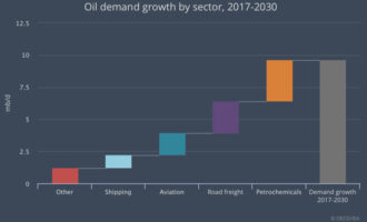 IEA: Petrochemicals to be the largest driver of global oil demand
