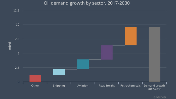 IEA: Petrochemicals to be the largest driver of global oil demand