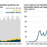 EIA: Renewable diesel increasingly used to meet California’s Low Carbon Fuel Standard