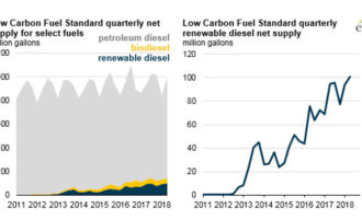 EIA: Renewable diesel increasingly used to meet California’s Low Carbon Fuel Standard