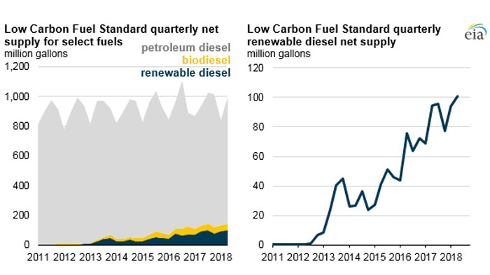 EIA: Renewable diesel increasingly used to meet California’s Low Carbon Fuel Standard