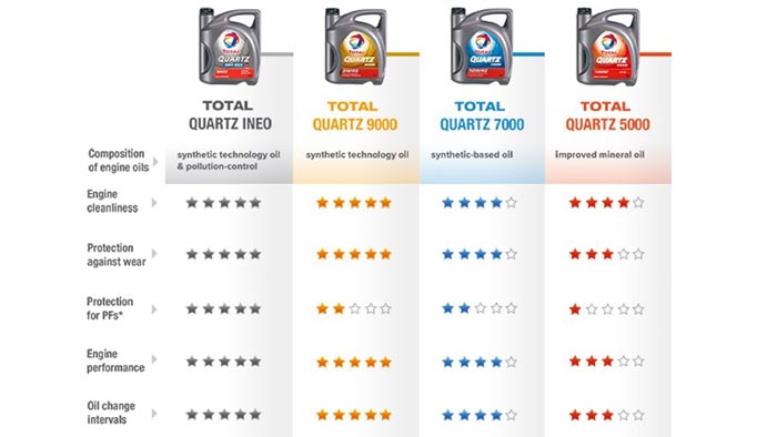 Total to upgrade TOTAL CLASSIC engine oils to TOTAL QUARTZ 5000 and 7000 series engine oils