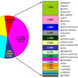 “Big 3” oil companies continue to dominate Philippine fuel market, but Phoenix Petroleum close behind