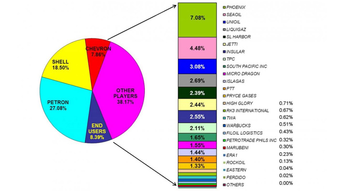 "Big 3" oil companies continue to dominate Philippine fuel market, but Phoenix Petroleum close behind