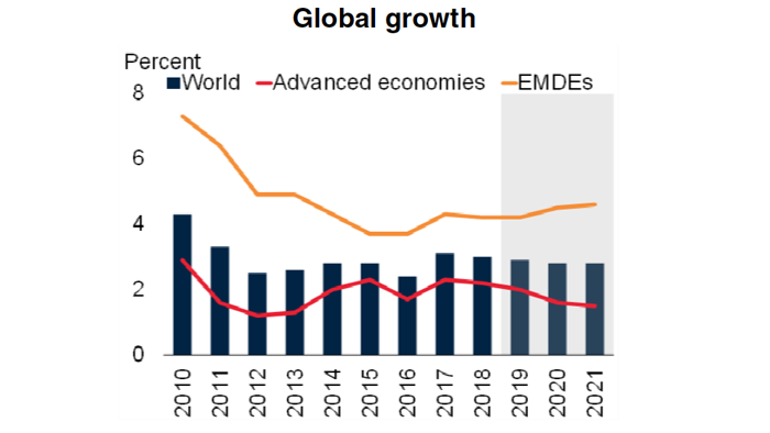 Global economic growth to slow to 2.9% in 2019 as trade, investment weaken