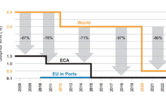 EIA: Changes in marine fuel sulfur limits will put temporary upward pressure on diesel margins