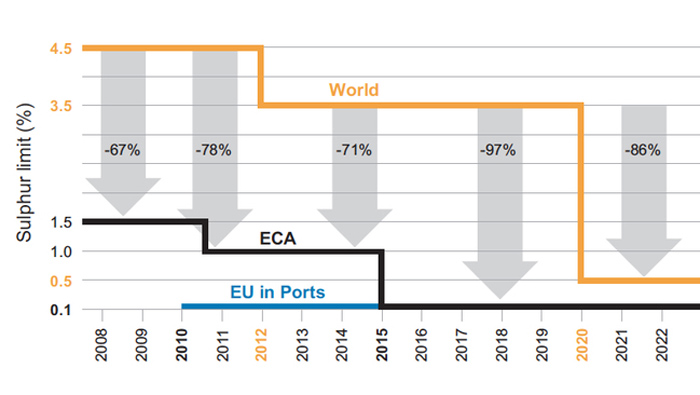 EIA: Changes in marine fuel sulfur limits will put temporary upward pressure on diesel margins