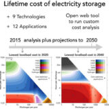 Imperial College: Lithium-ion batteries could be cheapest electricity storage option  by 2050