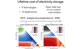 Imperial College: Lithium-ion batteries could be cheapest electricity storage option by 2050