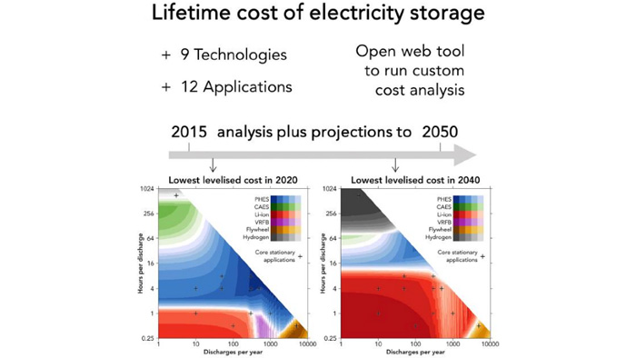 Imperial College: Lithium-ion batteries could be cheapest electricity storage option by 2050