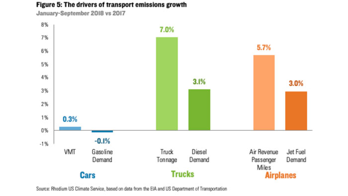 U.S. carbon dioxide emissions rise sharply in 2018, after three years of decline