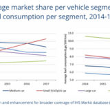 IEA report shows slowdown in fuel economy gains