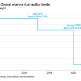 EIA report looks at effects of changes to marine fuel sulfur limits in 2020