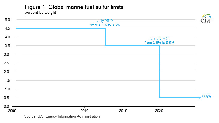 EIA report looks at effects of changes to marine fuel sulfur limits in 2020