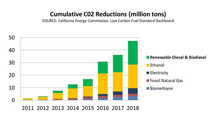 Bio-based diesel fuels deliver largest carbon emission reductions, according to CARB