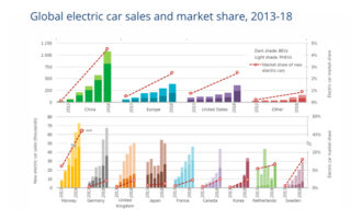 Electric mobility continues to grow rapidly, says IEA's Global EV Outlook