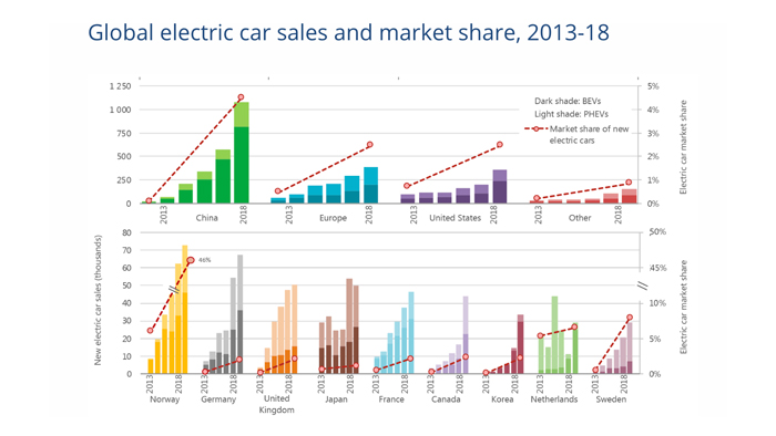 Electric mobility continues to grow rapidly, says IEA's Global EV Outlook