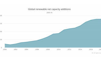 IEA says global growth in renewable capacity stalled in 2018