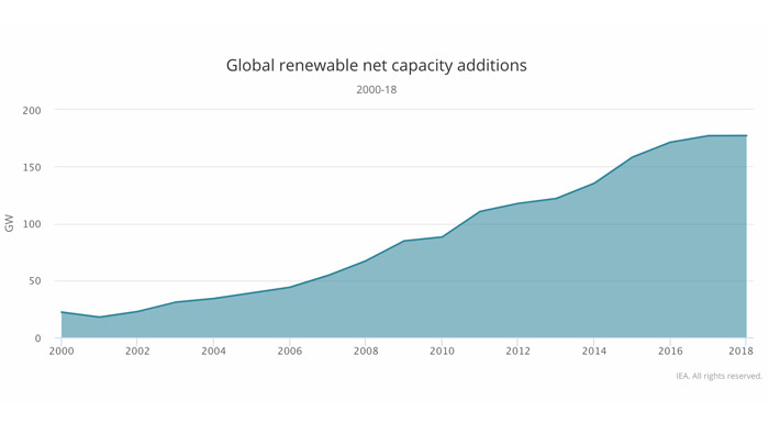 IEA says global growth in renewable capacity stalled in 2018