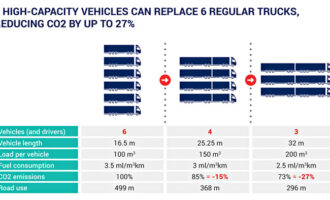 Truck makers call for EU-wide introduction of high-capacity vehicles to lower CO2 emissions