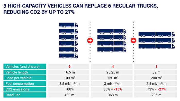 Truck makers call for EU-wide introduction of high-capacity vehicles to lower CO2 emissions