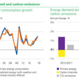 BP’s Statistical Review of World Energy highlights slow progress in reducing carbon emissions