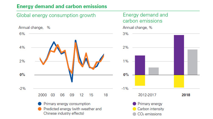 BP Statistical Review highlights slow progress in reducing carbon emissions