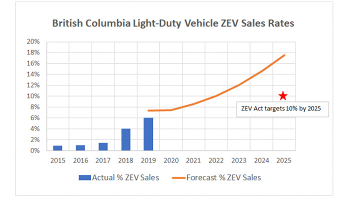 British Columbia to restrict new light-duty sales to zero-emission vehicles by 2040