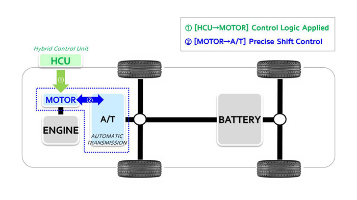 Hyundai Motor develops 'active' transmission technology for hybrid vehicles