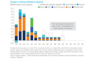 McKinsey: Global oil demand to peak earlier than forecasted