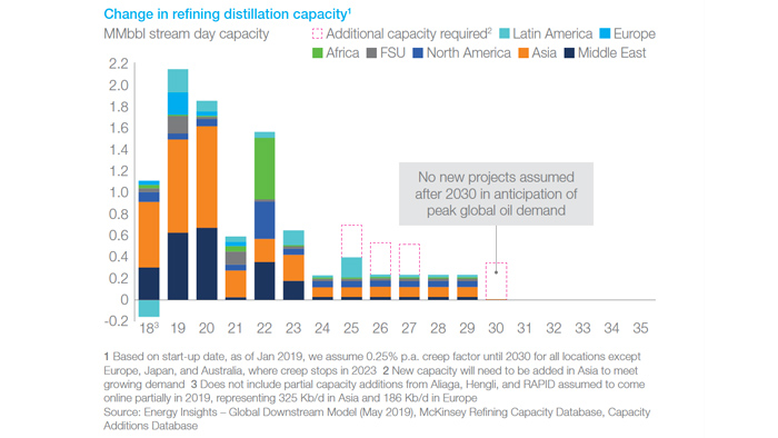 McKinsey: Global oil demand to peak earlier than forecasted