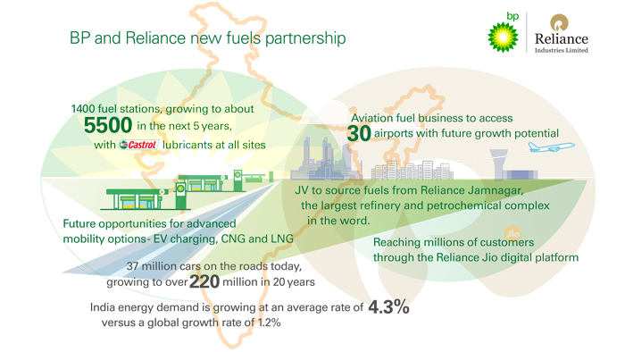 Reliance and BP to create major world-class fuels partnership