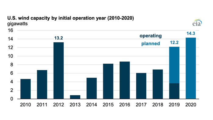 Many wind turbines are slated to come online in the United States in 2019 and 2020