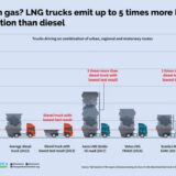 T&E: On-road tests show LNG trucks up to five times worse for air pollution than diesel trucks