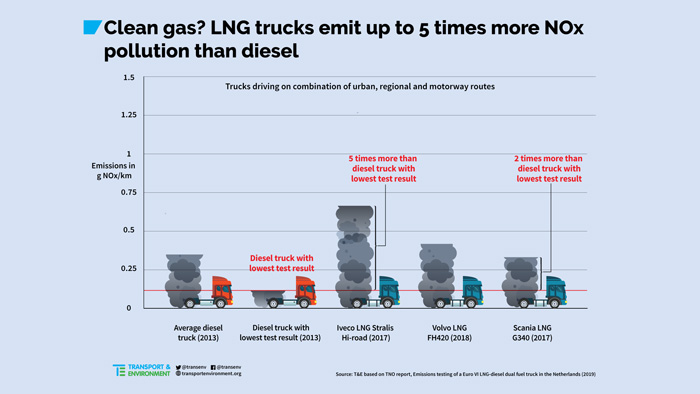 T&E: On-road tests show LNG trucks up to five times worse for air pollution than diesel trucks