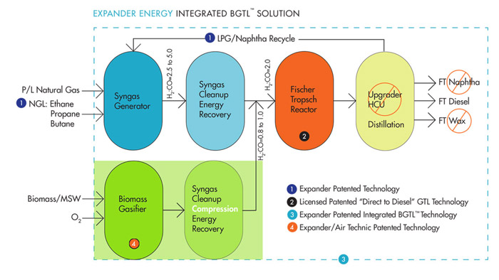 Expander and Vanderwell to build Canada’s first biomass/gas-to-liquids plant