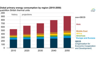 EIA projects nearly 50% increase in world energy usage by 2050, led by growth in Asia