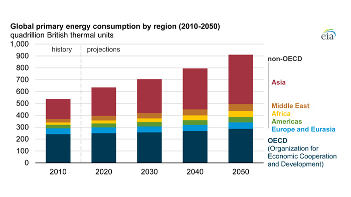 EIA projects nearly 50% increase in world energy usage by 2050, led by growth in Asia