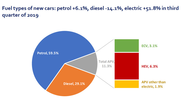 EU vehicle market posts mixed results in October