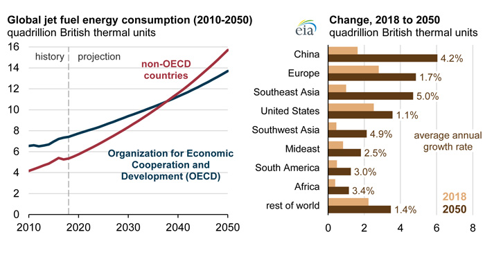 Global demand for jet fuel to continue to rise through 2050