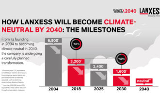 LANXESS to become climate neutral by 2040