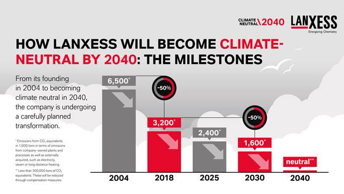 LANXESS to become climate neutral by 2040