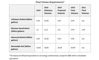 U.S. EPA finalizes 2020 biofuel rule