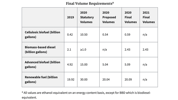 U.S. EPA finalizes 2020 biofuel rule