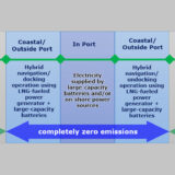 MOL and e5 Lab study hydrogen hybrid PCC for zero-emission vessels