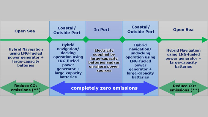 MOL and e5 Lab study hydrogen hybrid PCC for zero-emission vessels