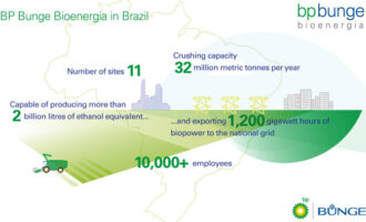 BP and Bunge complete formation of BP Bunge Bioenergia JV in Brazil